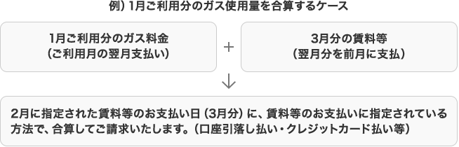 例)1月ご利用分のガス使用量を合算するケース